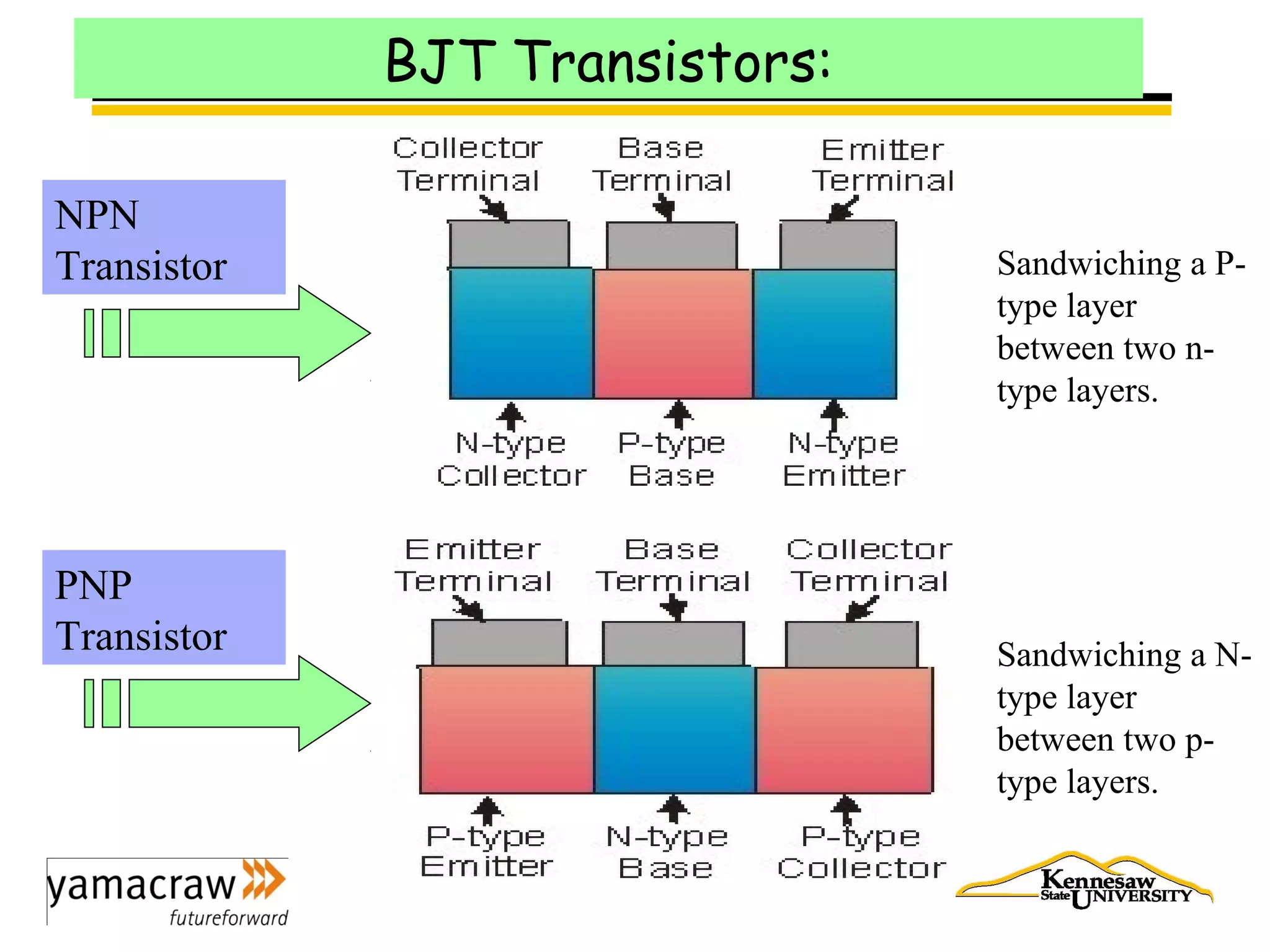                                                
                            
BJT Transistors:
NPN 
Transistor
PNP 
Transistor
Sandwiching a P-
type layer 
between two n-
type layers.
Sandwiching a N-
type layer 
between two p-
type layers.
 