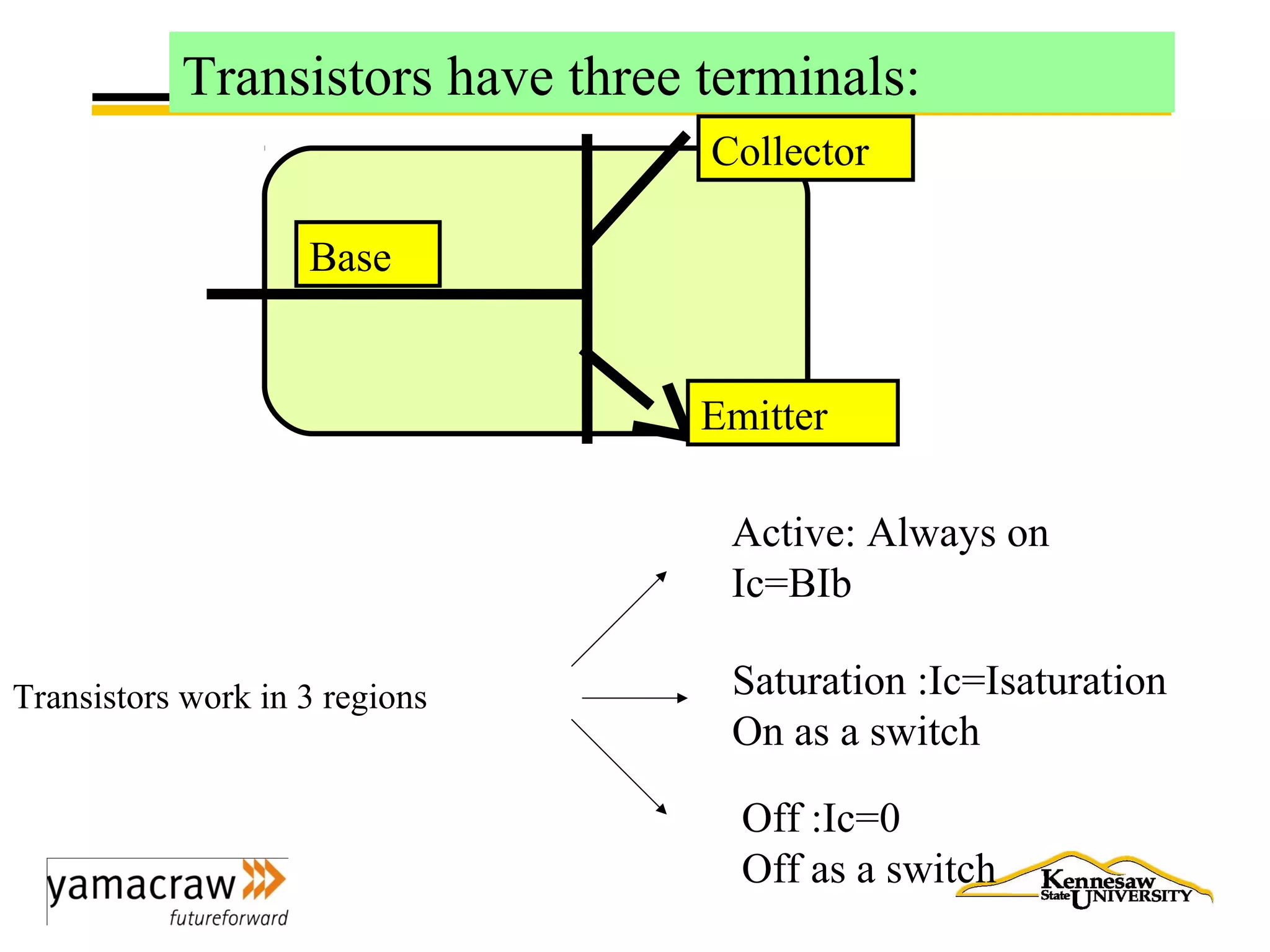 Collector
Emitter
Base
Transistors have three terminals:
Transistors work in 3 regions
Active: Always on
Ic=BIb
Saturation :Ic=Isaturation
On as a switch
Off :Ic=0
Off as a switch
 
