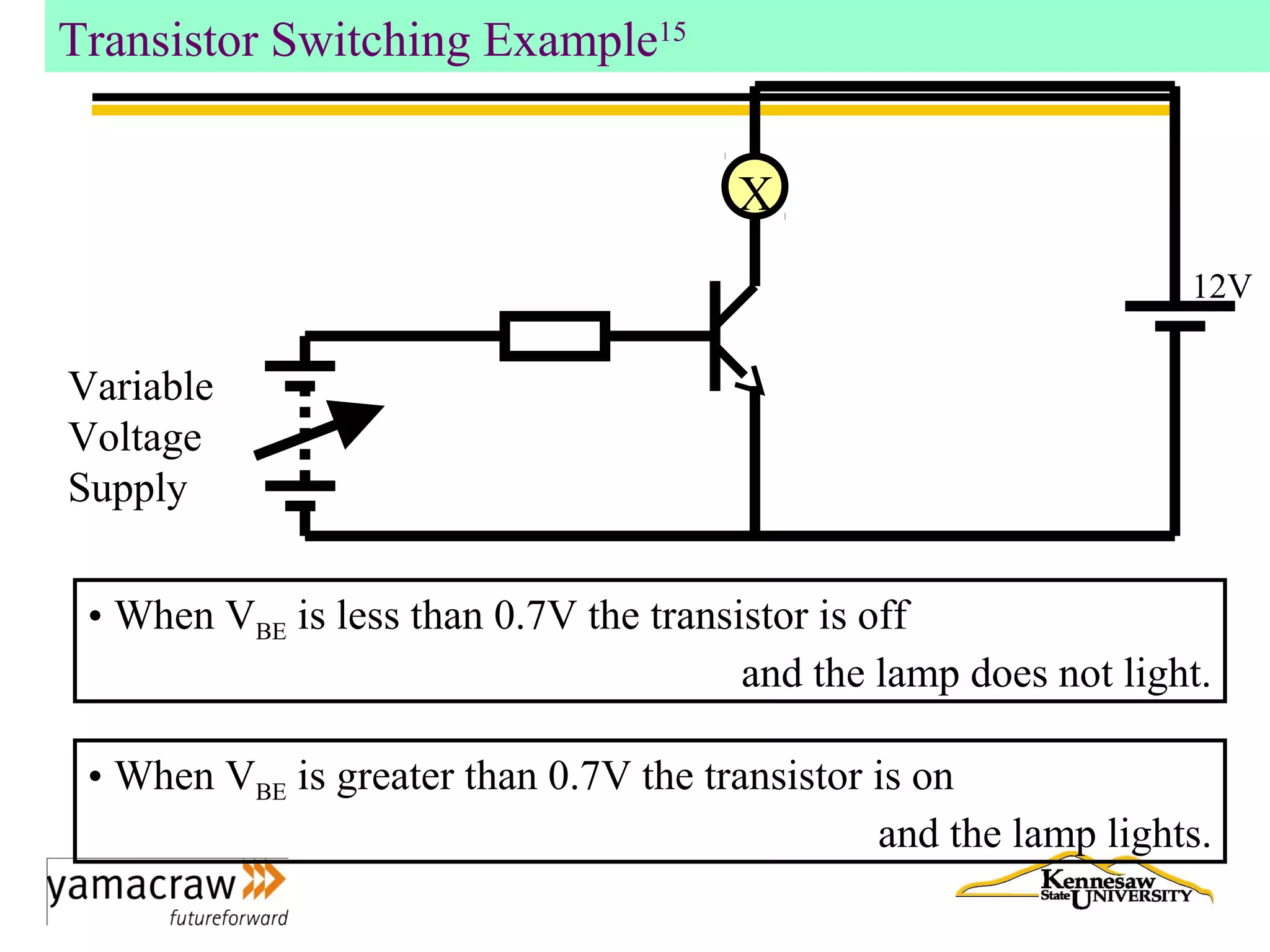 Transistor Switching Example15
• When VBE is less than 0.7V the transistor is off
and the lamp does not light.
• When VBE is greater than 0.7V the transistor is on
and the lamp lights.
X
Variable
Voltage
Supply
12V
 