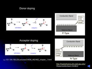 Doping In Transistor transistor (1).ppt