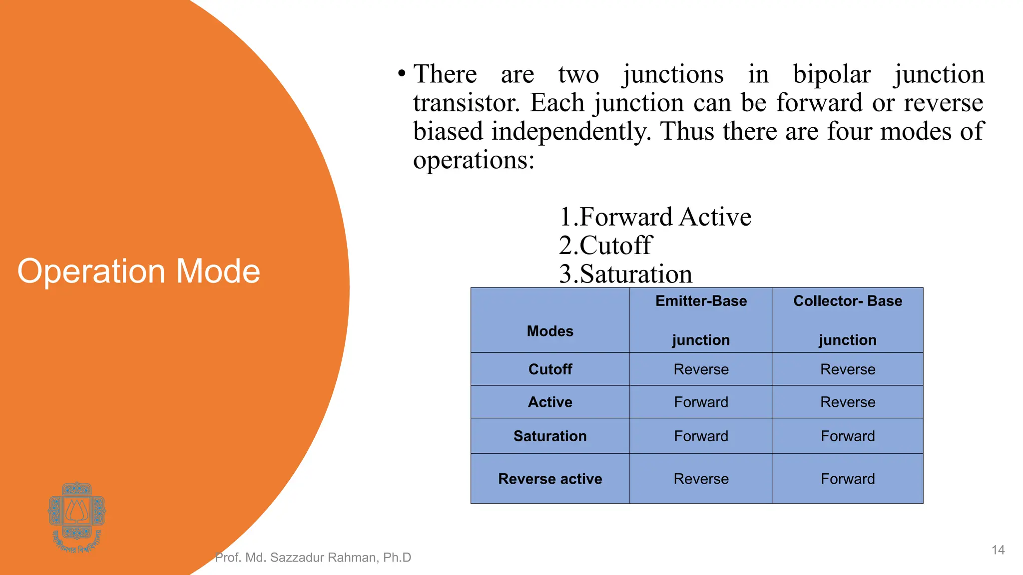 Operation Mode
• There are two junctions in bipolar junction
transistor. Each junction can be forward or reverse
biased independently. Thus there are four modes of
operations:
1.Forward Active
2.Cutoff
3.Saturation
4.Reverse active
Prof. Md. Sazzadur Rahman, Ph.D
14
Modes
Emitter-Base
junction
Collector- Base
junction
Cutoff Reverse Reverse
Active Forward Reverse
Saturation Forward Forward
Reverse active Reverse Forward
 