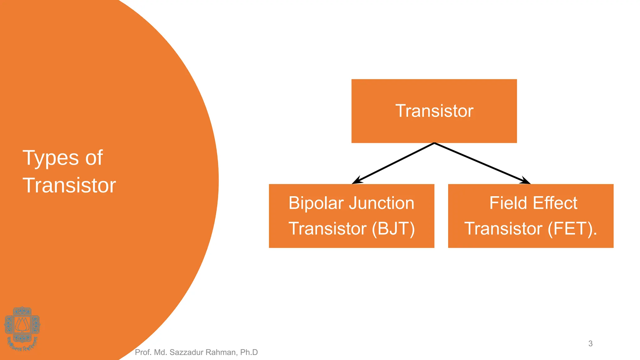 Types of
Transistor
Prof. Md. Sazzadur Rahman, Ph.D
3
Transistor
Field Effect
Transistor (FET).
Bipolar Junction
Transistor (BJT)
 