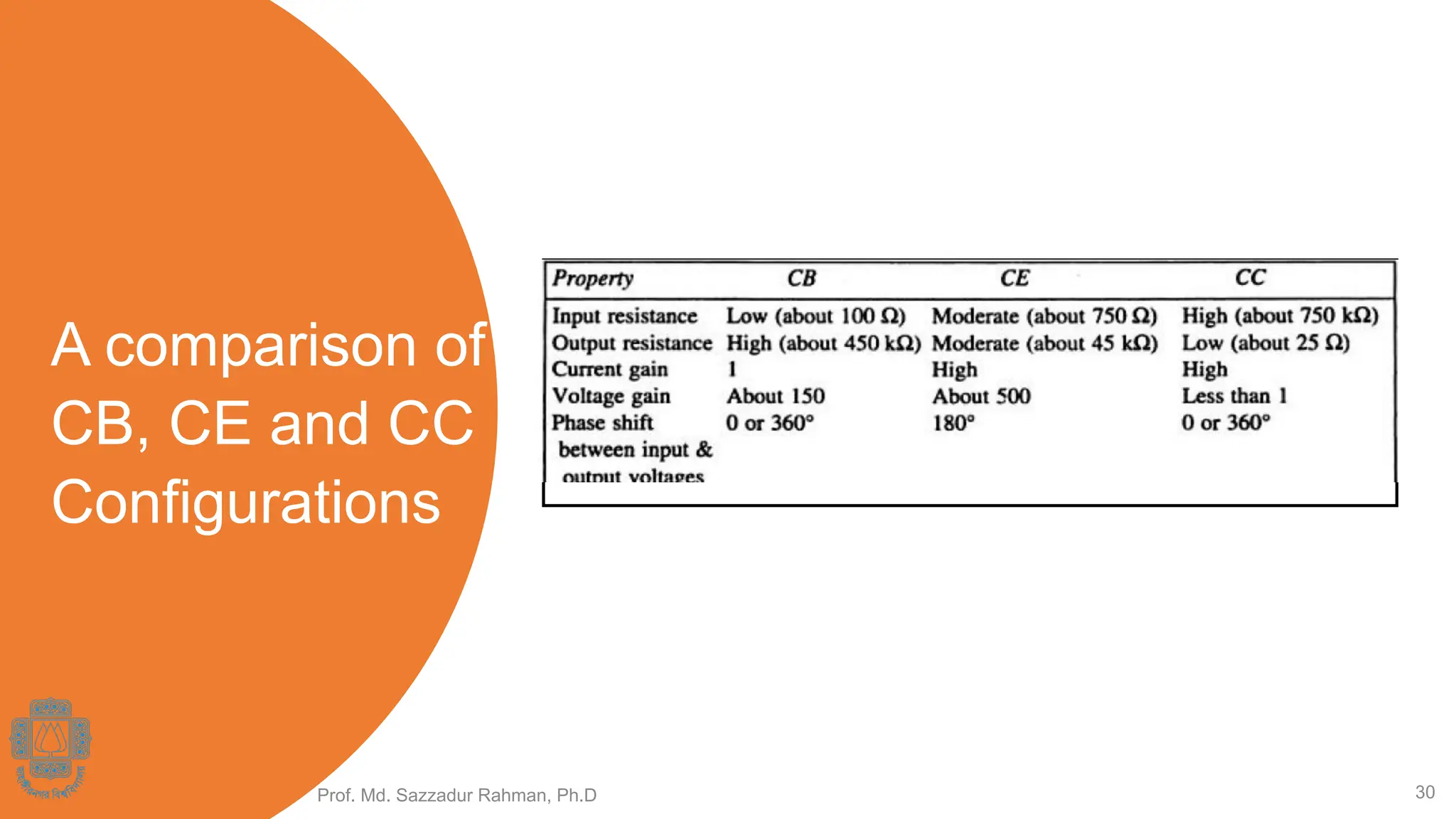 A comparison of
CB, CE and CC
Configurations
Prof. Md. Sazzadur Rahman, Ph.D 30
 