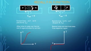 RECALL P-N JUNCTION
P N
W
Vappl > 0
-+
N P
W
Vappl < 0
-+
Forward bias, + on P, - on N
(Shrink W, Vbi)
Allow holes to jump over barrier
into N region as minority carriers
Reverse bias, + on N, - on P
(Expand W, Vbi)
Remove holes and electrons away
from depletion region
I
V
I
V
 