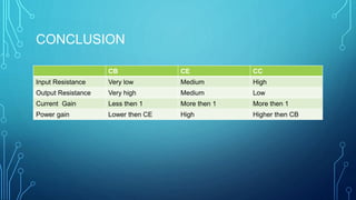 CONCLUSION
CB CE CC
Input Resistance Very low Medium High
Output Resistance Very high Medium Low
Current Gain Less then 1 More then 1 More then 1
Power gain Lower then CE High Higher then CB
 