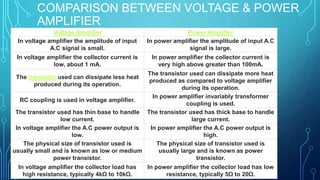 COMPARISON BETWEEN VOLTAGE & POWER
AMPLIFIER
Voltage Amplifier Power Amplifier
In voltage amplifier the amplitude of input
A.C signal is small.
In power amplifier the amplitude of input A.C
signal is large.
In voltage amplifier the collector current is
low, about 1 mA.
In power amplifier the collector current is
very high above greater than 100mA.
The transistor used can dissipate less heat
produced during its operation.
The transistor used can dissipate more heat
produced as compared to voltage amplifier
during its operation.
RC coupling is used in voltage amplifier.
In power amplifier invariably transformer
coupling is used.
The transistor used has thin base to handle
low current.
The transistor used has thick base to handle
large current.
In voltage amplifier the A.C power output is
low.
In power amplifier the A.C power output is
high.
The physical size of transistor used is
usually small and is known as low or medium
power transistor.
The physical size of transistor used is
usually large and is known as power
transistor.
In voltage amplifier the collector load has
high resistance, typically 4kΩ to 10kΩ.
In power amplifier the collector load has low
resistance, typically 5Ω to 20Ω.
 