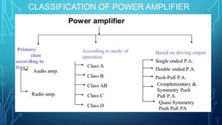CLASSIFICATION OF POWER AMPLIFIER
 