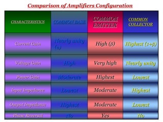 CHARACTERISTICS COMMON BASE
COMMON
EMITTER
COMMON
COLLECTOR
Current Gain
Nearly unity
(α)
High (β) Highest (1+β)
Voltage Gain High Very high Nearly unity
Power Gain Moderate Highest Lowest
Input Impedance Lowest Moderate Highest
Output Impedance Highest Moderate Lowest
Phase Reversal No Yes No
Comparison of Amplifiers Configuration
 