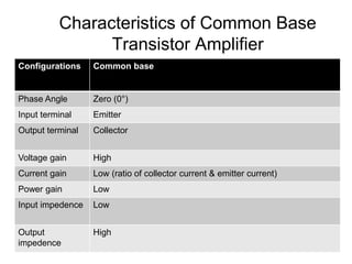 Characteristics of Common Base
Transistor Amplifier
Configurations Common base
Phase Angle Zero (0°)
Input terminal Emitter
Output terminal Collector
Voltage gain High
Current gain Low (ratio of collector current & emitter current)
Power gain Low
Input impedence Low
Output
impedence
High
 