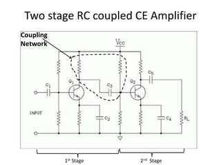 Two stage RC coupled CE Amplifier
Coupling
Network
1st Stage 2nd Stage
 