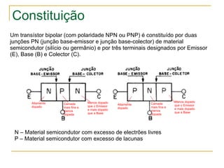 Constituição Um transístor bipolar (com polaridade NPN ou PNP) é constituído por duas junções PN (junção base-emissor e junção base-colector) de material semicondutor (silício ou germânio) e por três terminais designados por Emissor (E), Base (B) e Colector (C). N – Material semicondutor com excesso de electrões livres P – Material semicondutor com excesso de lacunas Altamente dopado Menos dopado que o Emissor e mais dopado que a Base Altamente dopado Camada mais fina e menos dopada Menos dopado que o Emissor e mais dopado que a Base Camada mais fina e menos dopada 