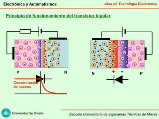 Área de Tecnología Electrónica
Universidad de Oviedo
Electrónica y Automatismos
Escuela Universitaria de Ingenierías Técnicas de Mieres
Principio de funcionamiento del transistor bipolar
-
-
-
-
- -
-
-
-
-
-
-
-
-
-
-
+
+
+++
+
+
+
+
+
+
+
+
+
+
+
-
-
-
-
--
-
-
-
-
-
-
-
-
-
-
+
+
+++
+
+
+
+
+
+
+
+
+
+
+
P N N P
Concentración
de huecos
+ -
 