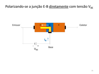 Polarizando-se a junção E-B diretamente com tensão VBE
n n
p
+
-
VBE
iB
19
Emissor Coletor
Base
 