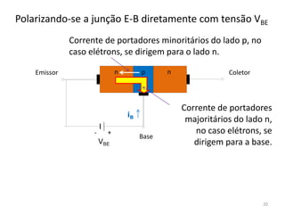 Polarizando-se a junção E-B diretamente com tensão VBE
n n
p
+
-
VBE
Corrente de portadores
majoritários do lado n,
no caso elétrons, se
dirigem para a base.
Corrente de portadores minoritários do lado p, no
caso elétrons, se dirigem para o lado n.
iB
20
Emissor Coletor
Base
 