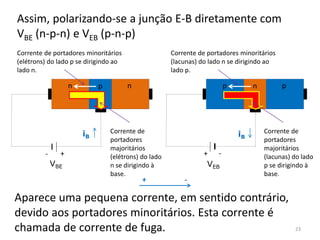 Assim, polarizando-se a junção E-B diretamente com
VBE (n-p-n) e VEB (p-n-p)
+ -
p p
n
-
+
n n
p
+
-
VBE VEB
Corrente de
portadores
majoritários
(elétrons) do lado
n se dirigindo à
base.
Corrente de
portadores
majoritários
(lacunas) do lado
p se dirigindo à
base.
Corrente de portadores minoritários
(elétrons) do lado p se dirigindo ao
lado n.
Corrente de portadores minoritários
(lacunas) do lado n se dirigindo ao
lado p.
iB iB
Aparece uma pequena corrente, em sentido contrário,
devido aos portadores minoritários. Esta corrente é
chamada de corrente de fuga. 23
 