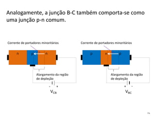 Analogamente, a junção B-C também comporta-se como
uma junção p-n comum.
-
+
VCB VBC
n n
p p p
n
Corrente de portadores minoritários
+
-
Corrente de portadores minoritários
Alargamento da região
de depleção
Alargamento da região
de depleção
24
 