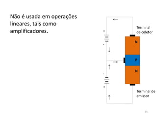 Não é usada em operações
lineares, tais como
amplificadores.
N
N
P
+
-
-
+
Terminal
de coletor
Terminal de
emissor
35
 