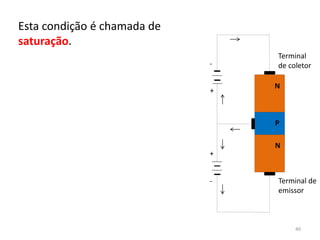 Esta condição é chamada de
saturação.
N
N
P
+
-
-
+
Terminal
de coletor
Terminal de
emissor
40
 