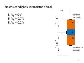 Nestas condições: (transistor típico)
i. VE = 0 V
ii. VB = 0.7 V
iii.VC = 0.2 V N
N
P
+
-
-
+
Terminal
de coletor
Terminal de
emissor
41
 