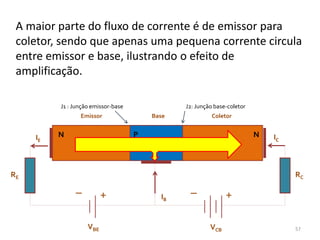 57
A maior parte do fluxo de corrente é de emissor para
coletor, sendo que apenas uma pequena corrente circula
entre emissor e base, ilustrando o efeito de
amplificação.
J1 : Junção emissor-base J2: Junção base-coletor
N N
P
RE RC
+
_ _
+
VBE VCB
Emissor Base Coletor
IC
IE
IB
 