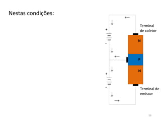 Nestas condições:
N
N
P
+
+
-
-
Terminal
de coletor
Terminal de
emissor
59
 