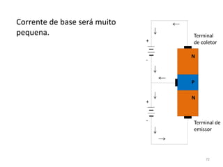 Corrente de base será muito
pequena.
N
N
P
+
+
-
-
Terminal
de coletor
Terminal de
emissor
72
 