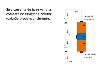 Se a corrente de base varia, a
corrente no emissor e coletor
variarão proporcionalmente.
N
N
P
+
+
-
-
Terminal
de coletor
Terminal de
emissor
73
 