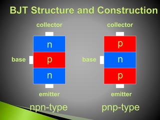 collector collector
basebase
emitter emitter
npn-type pnp-type
n
n
np
p
p
 
