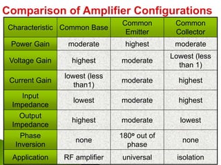 Characteristic Common Base
Common
Emitter
Common
Collector
Power Gain moderate highest moderate
Voltage Gain highest moderate
Lowest (less
than 1)
Current Gain
lowest (less
than1)
moderate highest
Input
Impedance
lowest moderate highest
Output
Impedance
highest moderate lowest
Phase
Inversion
none
180o out of
phase
none
Application RF amplifier universal isolation
 
