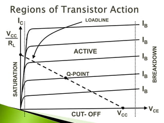 SATURATION
RL
VCC
ACTIVE
CUT- OFF
BREAKDOWN
Q-POINT
LOADLINE
VCE
VCC
IB
IB
IB
IB
IB
IC
 