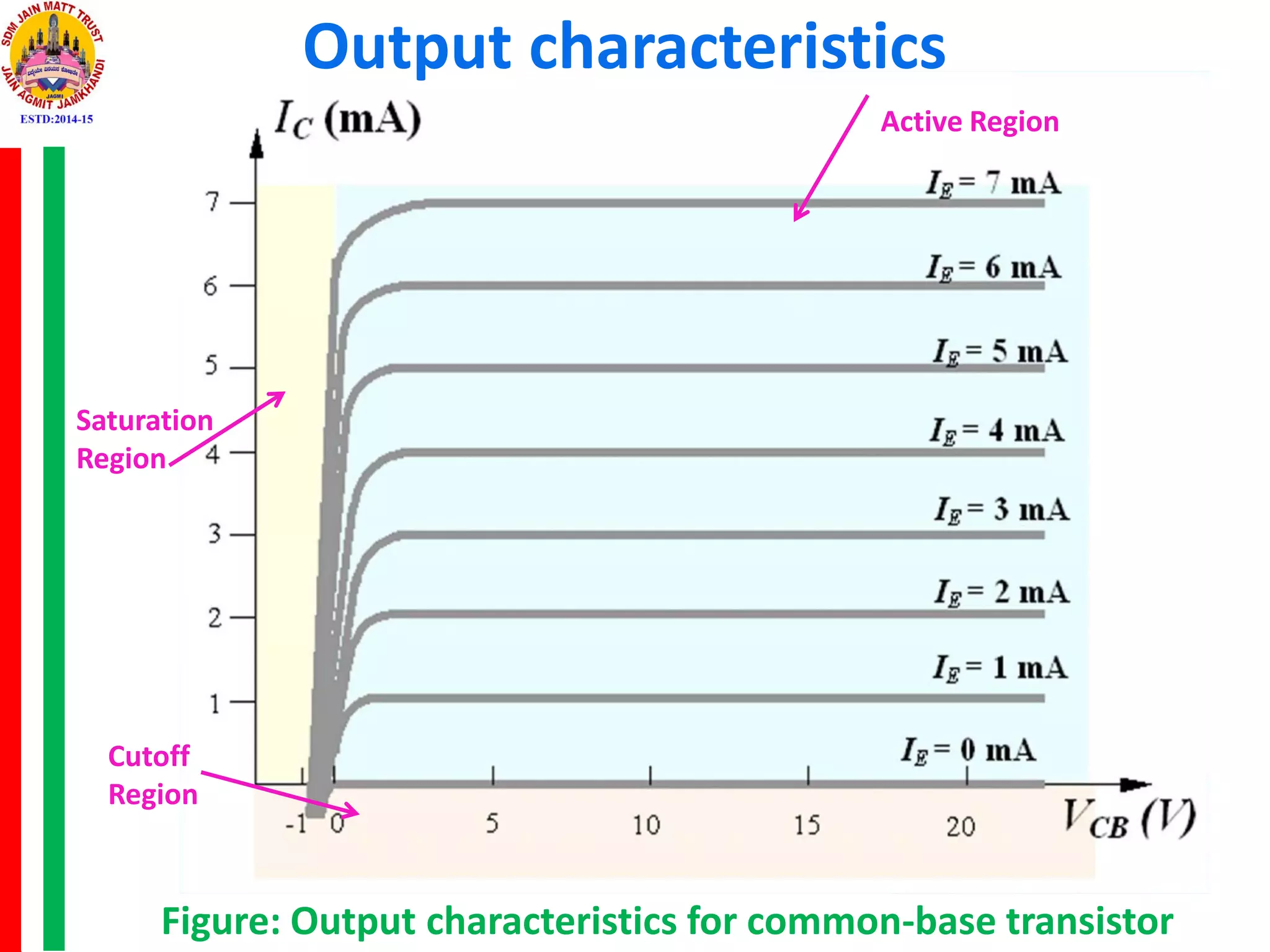 Figure: Output characteristics for common-base transistor
Cutoff
Region
Saturation
Region
Active Region
Output characteristics
 