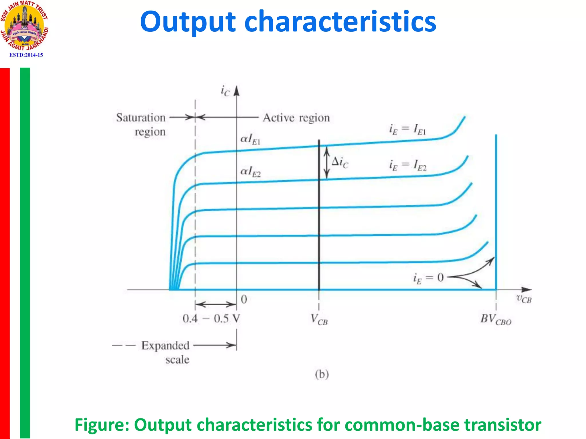 Figure: Output characteristics for common-base transistor
Output characteristics
 