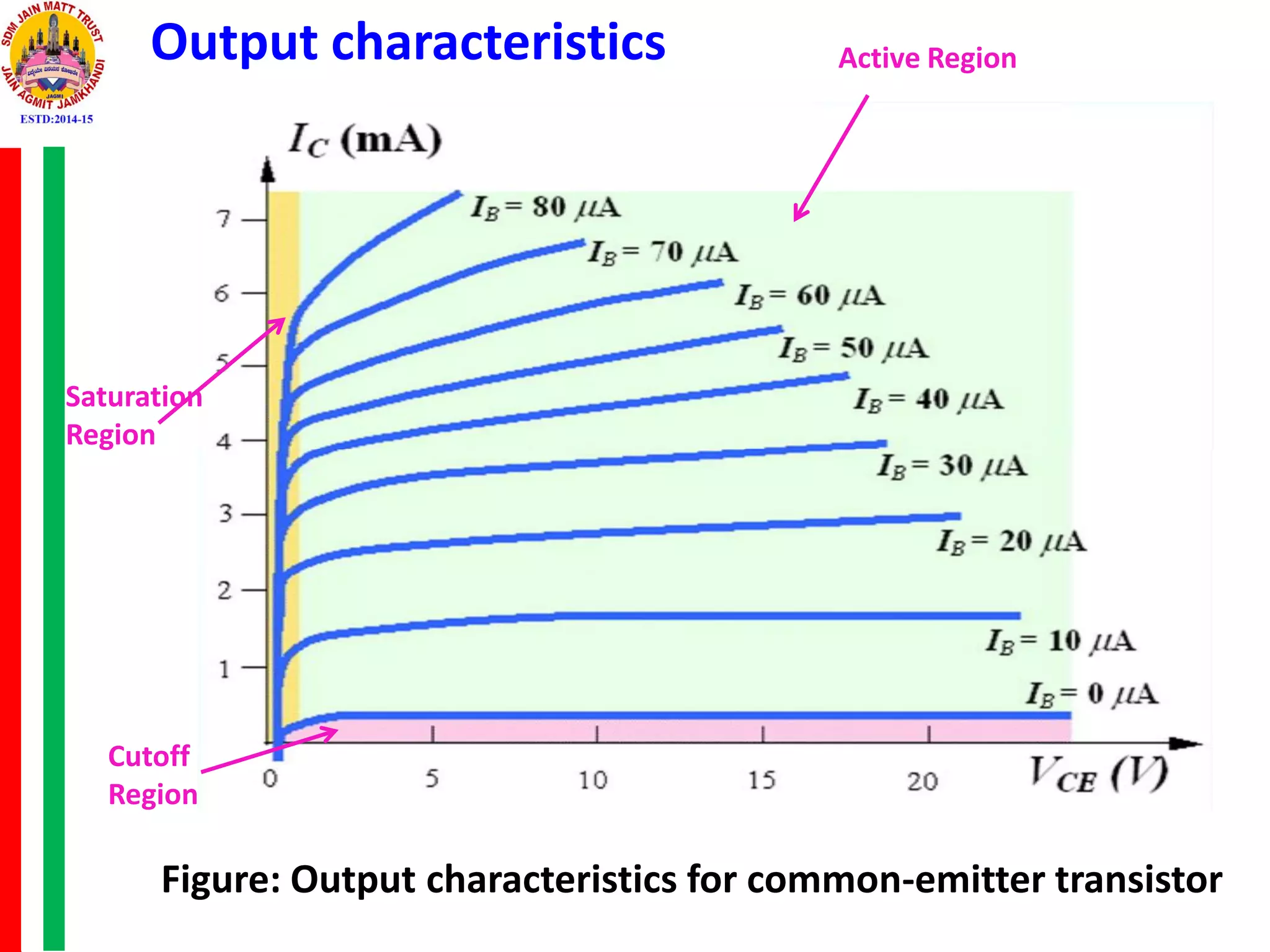 Figure: Output characteristics for common-emitter transistor
Cutoff
Region
Saturation
Region
Active RegionOutput characteristics
 
