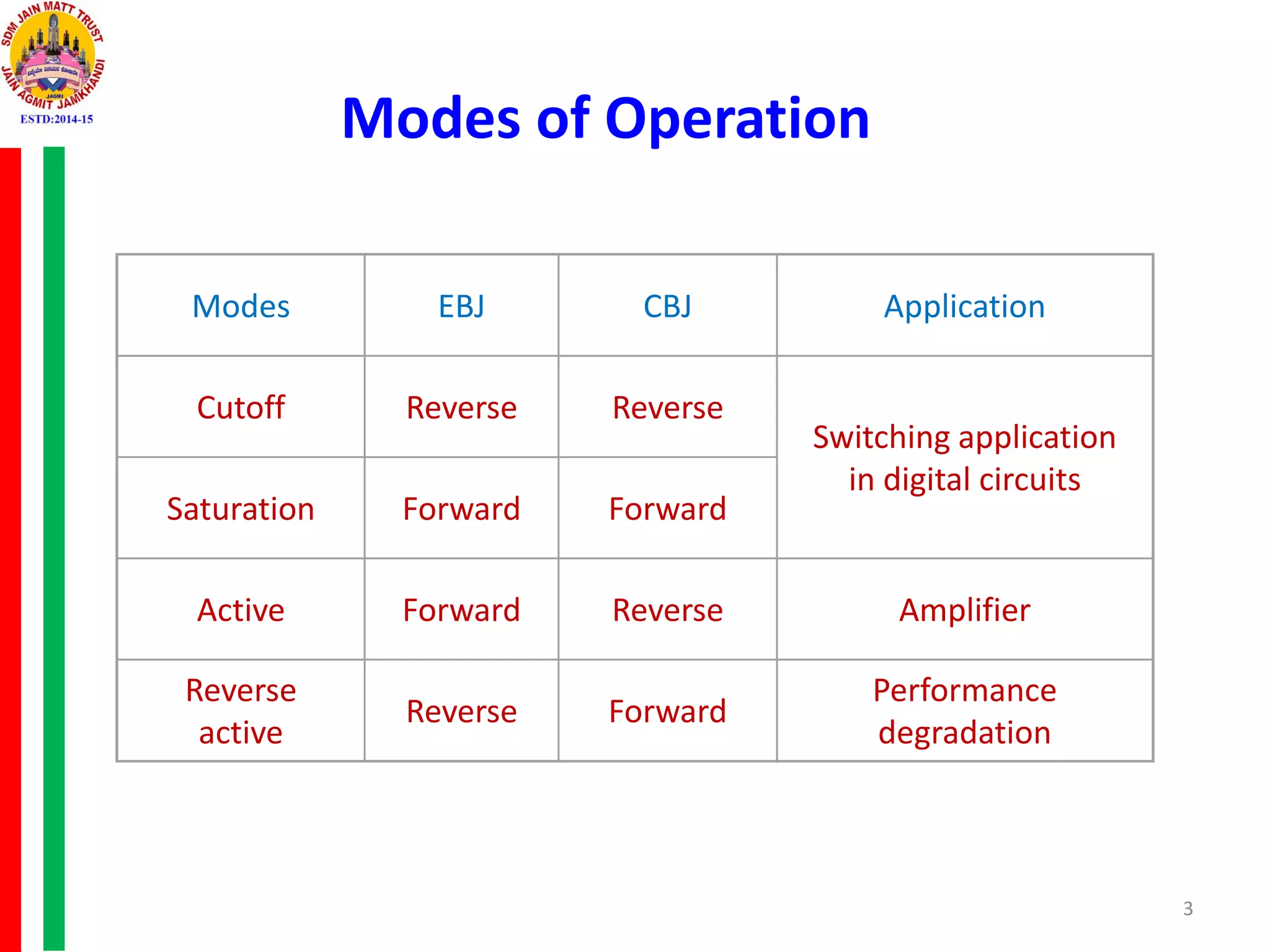 Modes of Operation
3
Modes EBJ CBJ Application
Cutoff Reverse Reverse
Switching application
in digital circuits
Saturation Forward Forward
Active Forward Reverse Amplifier
Reverse
active
Reverse Forward
Performance
degradation
 
