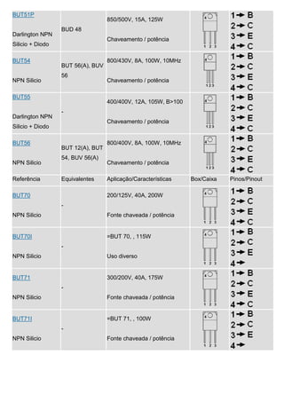 BUT51P
                                   850/500V, 15A, 125W
                  BUD 48
Darlington NPN
                                   Chaveamento / potência
Silicio + Diodo

BUT54                              800/430V, 8A, 100W, 10MHz
                  BUT 56(A), BUV
                  56
NPN Silicio                        Chaveamento / potência

BUT55
                                   400/400V, 12A, 105W, B>100
                  -
Darlington NPN
                                   Chaveamento / potência
Silicio + Diodo

BUT56                              800/400V, 8A, 100W, 10MHz
                  BUT 12(A), BUT
                  54, BUV 56(A)
NPN Silicio                        Chaveamento / potência

Referência        Equivalentes     Aplicação/Características    Box/Caixa   Pinos/Pinout

BUT70                              200/125V, 40A, 200W
                  -
NPN Silicio                        Fonte chaveada / potência


BUT70I                             =BUT 70, , 115W
                  -
NPN Silicio                        Uso diverso


BUT71                              300/200V, 40A, 175W
                  -
NPN Silicio                        Fonte chaveada / potência


BUT71I                             =BUT 71, , 100W
                  -
NPN Silicio                        Fonte chaveada / potência
 