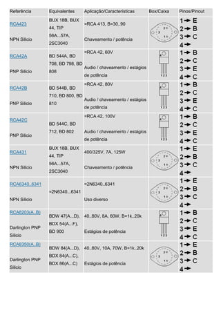 Referência       Equivalentes      Aplicação/Características        Box/Caixa   Pinos/Pinout
                 BUX 18B, BUX
RCA423                             =RCA 413, B=30..90
                 44, TIP
                 56A...57A,
NPN Silicio                        Chaveamento / potência
                 2SC3040

                                   =RCA 42, 60V
RCA42A           BD 544A, BD
                 708, BD 798, BD
                                   Audio / chaveamento / estágios
PNP Silicio      808
                                   de potência

                                   =RCA 42, 80V
RCA42B           BD 544B, BD
                 710, BD 800, BD
                                   Audio / chaveamento / estágios
PNP Silicio      810
                                   de potência

                                   =RCA 42, 100V
RCA42C
                 BD 544C, BD
                 712, BD 802       Audio / chaveamento / estágios
PNP Silicio
                                   de potência

                 BUX 18B, BUX
RCA431                             400/325V, 7A, 125W
                 44, TIP
                 56A...57A,
NPN Silicio                        Chaveamento / potência
                 2SC3040

RCA6340..6341                      =2N6340..6341
                 =2N6340...6341
NPN Silicio                        Uso diverso

RCA8203(A..B)
                 BDW 47(A...D),    40..80V, 8A, 60W, B=1k..20k
                 BDX 54(A...F),
Darlington PNP
                 BD 900            Estágios de potência
Silicio

RCA8350(A..B)
                 BDW 84(A...D),    40..80V, 10A, 70W, B=1k..20k
                 BDX 84(A...C),
Darlington PNP
                 BDX 86(A...C)     Estágios de potência
Silicio
 