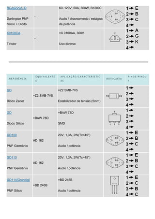 RCA9229A..D                         60..120V, 50A, 300W, B>2000

                  -
Darlington PNP                      Audio / chaveamento / estágios
Silicio + Diodo                     de potência

X0100CA                             =X 0100AA, 300V
                  -
Tiristor                            Uso diverso




                      EQUIVALENTE    APLICAÇÃO/CARACTERÍSTIC                     PINOS/PINOU
  REFERÊNCIA                                                         BOX/CAIXA
                      S              AS                                          T



GD                                  =Z2 SMB-7V5
                  =Z2 SMB-7V5
Diodo Zener                         Estabilizador de tensão (5mm)


GD                                  =BAW 78D
                  =BAW 78D
Diodo Silicio                       SMD


GD100                               20V, 1,3A, 2W(Tc=45°)
                  AD 162
PNP Germânio                        Audio / potência


GD110                               20V, 1,3A, 2W(Tc=45°)
                  AD 162
PNP Germânio                        Audio / potência


GD114[Grundig]                      =BD 246B
                  =BD 246B
PNP Silicio                         Audio / potência
 
