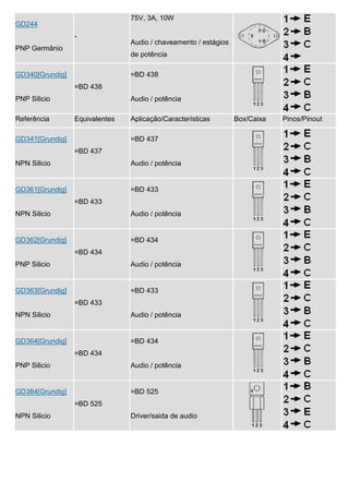 75V, 3A, 10W
GD244
                 -
                                Audio / chaveamento / estágios
PNP Germânio
                                de potência

GD340[Grundig]                  =BD 438
                 =BD 438
PNP Silicio                     Audio / potência

Referência       Equivalentes   Aplicação/Características        Box/Caixa   Pinos/Pinout

GD341[Grundig]                  =BD 437
                 =BD 437
NPN Silicio                     Audio / potência


GD361[Grundig]                  =BD 433
                 =BD 433
NPN Silicio                     Audio / potência


GD362[Grundig]                  =BD 434
                 =BD 434
PNP Silicio                     Audio / potência


GD363[Grundig]                  =BD 433
                 =BD 433
NPN Silicio                     Audio / potência


GD364[Grundig]                  =BD 434
                 =BD 434
PNP Silicio                     Audio / potência


GD384[Grundig]                  =BD 525
                 =BD 525
NPN Silicio                     Driver/saida de audio
 