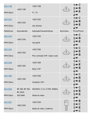 KSC1188                       =2SC1188
              =2SC1188
NPN Silicio                   FI - TV


KSC1222                       =2SC1222
              =2SC1222
NPN Silicio                   Uso diverso

Referência    Equivalentes    Aplicação/Características         Box/Caixa   Pinos/Pinout

KSC1330                       =2SC1330
              =2SC1330
NPN Silicio                   Uso geral


KSC1393                       =2SC1393
              =2SC1393
NPN Silicio                   Pré e entrada VHF / baixo ruido


KSC1394                       =2SC1394
              =2SC1394
NPN Silicio                   Mixer VHF


KSC1395                       =2SC1395
              =2SC1395
NPN Silicio                   Oscilador VHF


KSC1506       BF 299, BF 393, 300/300V, 0,1A, 0,75W, 80MHz
              BF 420A,
NPN Silicio   2SC3468         Saida de video


KSC1507                       =2SC1505
              =2SC1505
NPN Silicio                   Saida de video / potência
 