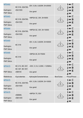 MPSA62
                                20V, 0,5A, 0,625W, B>20000
              BC 516, 2SA790,
Darlington    2SA1555
                                Uso geral
PNP Silicio

MPSA63
                                =MPSA 62, 30V, B>5000
              BC 516, 2SA790,
Darlington    2SA1555
                                Uso geral
PNP Silicio

MPSA64
                                =MPSA 62, 30V, B>10000
              BC 516, 2SA790,
Darlington    2SA1555
                                Uso geral
PNP Silicio

MPSA65
                                30V, 0,3A, 0,625W, B>50000
              BC 516
Darlington
                                Uso geral
PNP Silicio

MPSA66
                                =MPSA 65, B>75000
              BC 516
Darlington
                                Uso geral
PNP Silicio

MPSA70        BC 213, BC 257, -/40V, 0,1A, 0,35W, >125MHz
              BC 307, BC 557,
PNP Silicio   2SB725            Uso geral

Referência    Equivalentes      Aplicação/Características    Box/Caixa   Pinos/Pinout

MPSA75
                                40V, 0,5A, 0,625W, B>10000
              BC 516, 2SA790,
Darlington    2SA1555
                                Uso geral
PNP Silicio

MPSA76
                                =MPSA 75, 50V
              2SB888,
Darlington    2SB1405
                                Uso geral
PNP Silicio
 