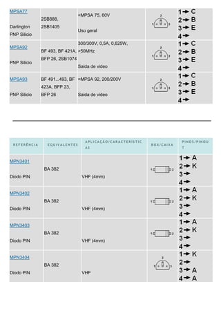 MPSA77
                                =MPSA 75, 60V
              2SB888,
Darlington    2SB1405
                                Uso geral
PNP Silicio

                                300/300V, 0,5A, 0,625W,
MPSA92
              BF 493, BF 421A, >50MHz
              BFP 26, 2SB1074
PNP Silicio
                                Saida de video

MPSA93        BF 491...493, BF =MPSA 92, 200/200V
              423A, BFP 23,
PNP Silicio   BFP 26            Saida de video




                                   APLICAÇÃO/CARACTERÍSTIC               PINOS/PINOU
 REFERÊNCIA     EQUIVALENTES                                 BOX/CAIXA
                                   AS                                    T



MPN3401
               BA 382
Diodo PIN                        VHF (4mm)


MPN3402
               BA 382
Diodo PIN                        VHF (4mm)


MPN3403
               BA 382
Diodo PIN                        VHF (4mm)


MPN3404
               BA 382
Diodo PIN                        VHF
 