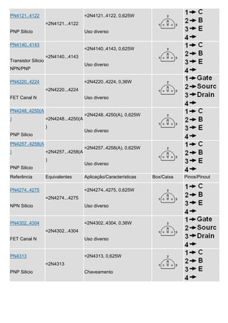 PN4121..4122                            =2N4121..4122, 0,625W
                     =2N4121...4122
PNP Silicio                             Uso diverso

PN4140..4143
                                        =2N4140..4143, 0,625W
                     =2N4140...4143
Transistor Silicio
                                        Uso diverso
NPN/PNP

PN4220..4224                            =2N4220..4224, 0,36W
                     =2N4220...4224
FET Canal N                             Uso diverso

PN4248..4250(A
                                        =2N4248..4250(A), 0,625W
)                    =2N4248...4250(A
                     )
                                        Uso diverso
PNP Silicio

PN4257..4258(A
                                        =2N4257..4258(A), 0,625W
)                    =2N4257...4258(A
                     )
                                        Uso diverso
PNP Silicio
Referência           Equivalentes       Aplicação/Características   Box/Caixa   Pinos/Pinout

PN4274..4275                            =2N4274..4275, 0,625W
                     =2N4274...4275
NPN Silicio                             Uso diverso


PN4302..4304                            =2N4302..4304, 0,36W
                     =2N4302...4304
FET Canal N                             Uso diverso


PN4313                                  =2N4313, 0,625W
                     =2N4313
PNP Silicio                             Chaveamento
 