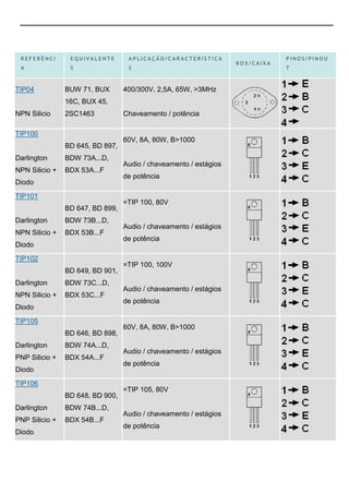 REFERÊNCI       EQUIVALENTE       APLICAÇÃO/CARACTERÍSTICA                    PINOS/PINOU
                                                                   BOX/CAIXA
 A               S                 S                                           T



TIP04           BUW 71, BUX       400/300V, 2,5A, 65W, >3MHz
                16C, BUX 45,
NPN Silicio     2SC1463           Chaveamento / potência

TIP100
                                  60V, 8A, 80W, B>1000
                BD 645, BD 897,
Darlington      BDW 73A...D,
                                  Audio / chaveamento / estágios
NPN Silicio +   BDX 53A...F
                                  de potência
Diodo
TIP101
                                  =TIP 100, 80V
                BD 647, BD 899,
Darlington      BDW 73B...D,
                                  Audio / chaveamento / estágios
NPN Silicio +   BDX 53B...F
                                  de potência
Diodo
TIP102
                                  =TIP 100, 100V
                BD 649, BD 901,
Darlington      BDW 73C...D,
                                  Audio / chaveamento / estágios
NPN Silicio +   BDX 53C...F
                                  de potência
Diodo
TIP105
                                  60V, 8A, 80W, B>1000
                BD 646, BD 898,
Darlington      BDW 74A...D,
                                  Audio / chaveamento / estágios
PNP Silicio +   BDX 54A...F
                                  de potência
Diodo
TIP106
                                  =TIP 105, 80V
                BD 648, BD 900,
Darlington      BDW 74B...D,
                                  Audio / chaveamento / estágios
PNP Silicio +   BDX 54B...F
                                  de potência
Diodo
 