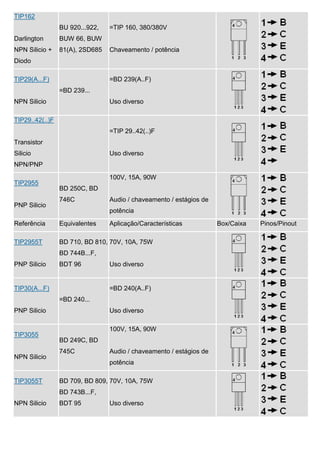 TIP162
                 BU 920...922,   =TIP 160, 380/380V
Darlington       BUW 66, BUW
NPN Silicio +    81(A), 2SD685   Chaveamento / potência
Diodo

TIP29(A...F)                     =BD 239(A..F)
                 =BD 239...
NPN Silicio                      Uso diverso

TIP29..42(..)F
                                 =TIP 29..42(..)F
Transistor
Silicio                          Uso diverso
NPN/PNP
                                 100V, 15A, 90W
TIP2955
                 BD 250C, BD
                 746C            Audio / chaveamento / estágios de
PNP Silicio
                                 potência
Referência       Equivalentes    Aplicação/Características           Box/Caixa   Pinos/Pinout

TIP2955T         BD 710, BD 810, 70V, 10A, 75W
                 BD 744B...F,
PNP Silicio      BDT 96          Uso diverso


TIP30(A...F)                     =BD 240(A..F)
                 =BD 240...
PNP Silicio                      Uso diverso

                                 100V, 15A, 90W
TIP3055
                 BD 249C, BD
                 745C            Audio / chaveamento / estágios de
NPN Silicio
                                 potência

TIP3055T         BD 709, BD 809, 70V, 10A, 75W
                 BD 743B...F,
NPN Silicio      BDT 95          Uso diverso
 