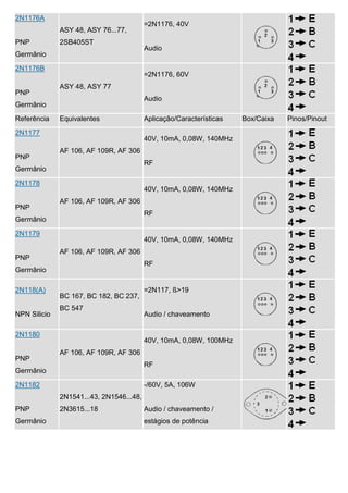 2N1176A
                                          =2N1176, 40V
              ASY 48, ASY 76...77,
PNP           2SB405ST
                                          Audio
Germânio

2N1176B
                                          =2N1176, 60V
              ASY 48, ASY 77
PNP
                                          Audio
Germânio
Referência    Equivalentes                Aplicação/Características   Box/Caixa   Pinos/Pinout

2N1177
                                          40V, 10mA, 0,08W, 140MHz
              AF 106, AF 109R, AF 306
PNP
                                          RF
Germânio

2N1178
                                          40V, 10mA, 0,08W, 140MHz
              AF 106, AF 109R, AF 306
PNP
                                          RF
Germânio

2N1179
                                          40V, 10mA, 0,08W, 140MHz
              AF 106, AF 109R, AF 306
PNP
                                          RF
Germânio

2N118(A)                                  =2N117, ß>19
              BC 167, BC 182, BC 237,
              BC 547
NPN Silicio                               Audio / chaveamento

2N1180
                                          40V, 10mA, 0,08W, 100MHz
              AF 106, AF 109R, AF 306
PNP
                                          RF
Germânio

2N1182                                    -/60V, 5A, 106W
              2N1541...43, 2N1546...48,
PNP           2N3615...18                 Audio / chaveamento /
Germânio                                  estágios de potência
 