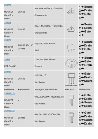 2SJ178
                                30V, +-1A, 0,75W, <1Ohm(0,5A)
MOS FET       2SJ196
Canal P +                       Chaveamento
Diodo
2SJ178
                                30V, +-1A, 0,75W, <1Ohm(0,5A)
MOS FET       2SJ196
Canal P +                       Chaveamento
Diodo
2SJ179
                                =2SJ178, SMD, +-1,5A
              2SJ190, 2SJ197,
MOS FET
              2SJ238
Canal P +                       SMD
Diodo

2SJ18                           170V, 5A, 63W, 16Ohm
              -
FET Canal P                     Potência

2SJ180
                                =2SJ178, 1W
MOS FET       2SJ196
Canal P +                       Uso diverso
Diodo
Referência    Equivalentes      Aplicação/Características       Box/Caixa   Pinos/Pinout
2SJ181(L,S)
                                600V, 0,5A, 20W, <25Ohm(0,3A)
MOS FET       -
Canal P +                       Uso diverso
Diodo
2SJ182(L,S)
                                60V, 3A, 20W, <0,4Ohm(2A)
MOS FET       2SJ235
Canal P +                       Uso diverso
Diodo
 