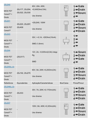 2SJ240
                                60V, 20A, 45W,
              2SJ177, 2SJ294, <0,045Ohm(10A)
MOS FET
              2SJ322, 2SJ330
Canal P +
                                Uso diverso
Diodo
2SJ241
                                =2SJ240, 100W
              2SJ220, 2SJ297,
MOS FET       2SJ409
                                Uso diverso
Canal P
2SJ243
                                30V, +-0,1A, <25Ohm(10mA)
MOS FET       -
Canal P +                       SMD (1,6mm)
Diodo
2SJ244
                                12V, 2A, <0,9Ohm(0,5A) integr.
                                Rg
MOS FET       (2SJ317)
Canal P +
                                SMD
Diodo
2SJ245(L,S)
                                60V, 5A, 20W,<0,25Ohm(3A)
MOS FET       2SJ192, 2SJ279
Canal P +                       Uso diverso
Diodo
Referência    Equivalentes      Aplicação/Características        Box/Caixa   Pinos/Pinout
2SJ246(L,S)
                                30V, 7A, 20W,<0,17Ohm(4A)
MOS FET       2SJ333
Canal P +                       Uso diverso
Diodo
2SJ247
                                100V, 8A, 40W,<0,3Ohm(4A)
MOS FET       -
Canal P +                       Uso diverso
Diodo
 