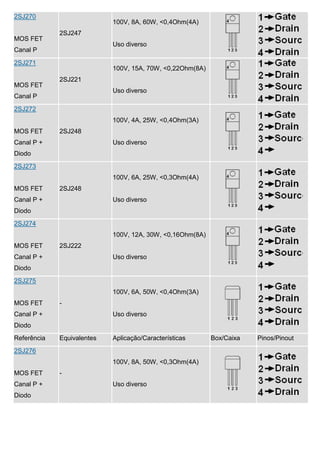 2SJ270
                            100V, 8A, 60W, <0,4Ohm(4A)
             2SJ247
MOS FET
                            Uso diverso
Canal P

2SJ271
                            100V, 15A, 70W, <0,22Ohm(8A)
             2SJ221
MOS FET
                            Uso diverso
Canal P
2SJ272
                            100V, 4A, 25W, <0,4Ohm(3A)
MOS FET      2SJ248
Canal P +                   Uso diverso
Diodo
2SJ273
                            100V, 6A, 25W, <0,3Ohm(4A)
MOS FET      2SJ248
Canal P +                   Uso diverso
Diodo
2SJ274
                            100V, 12A, 30W, <0,16Ohm(8A)
MOS FET      2SJ222
Canal P +                   Uso diverso
Diodo
2SJ275
                            100V, 6A, 50W, <0,4Ohm(3A)
MOS FET      -
Canal P +                   Uso diverso
Diodo
Referência   Equivalentes   Aplicação/Características      Box/Caixa   Pinos/Pinout
2SJ276
                            100V, 8A, 50W, <0,3Ohm(4A)
MOS FET      -
Canal P +                   Uso diverso
Diodo
 