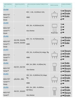 REFERÊNCI       EQUIVALENTE    APLICAÇÃO/CARACTERÍSTICA                     PINOS/PINOU
                                                                 BOX/CAIXA
 A               S              S                                            T


2SJ358
                               60V, +-3A, <0,3Ohm(1,5A)
MOS FET      -
Canal P +                      SMD
Diodo
2SJ359
                               60V, 5A, <0,25Ohm(2,5A)
MOS FET      -
Canal P +                      Uso diverso
Diodo
2SJ360
                               60V, 1A, <0,73Ohm(0,5A)
             2SJ190, 2SJ238,
MOS FET
             2SJ278, 2SJ450
Canal P +                      SMD
Diodo
2SJ361
                               20V, 2A, <0,4Ohm(1A) integr. Rg
MOS FET      -
Canal P +                      SMD
Diodo
2SJ362
                               60V, 2A, 20W, <0,4Ohm(1A)
             2SJ191, 2SJ194
MOS FET
                               Uso diverso
Canal P
2SJ363
                               30V, 2A, <0,45Ohm(1A) integr.
                               Rg
MOS FET      (2SJ355...356)
Canal P +
                               SMD
Diodo
2SJ365                         60V, 2A, 10W, <0,45Ohm,
                               60/160ns
             2SJ191, 2SJ223
MOS FET
Canal P                        Uso diverso
 