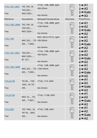 =TYAL 116B..386B, Igt/Ih
TYAL116C..386C   TXC 10H...M,
                                     <60/<25mA
                 TAG 224-...,
Triac            MAC 222A-...
                                     Uso diverso
Referência       Equivalentes        Aplicação/Características   Box/Caixa   Pinos/Pinout
                                     =TYAL 116B..386B, Igt/Ih
TYAL116M..386M TXC 10H...M,
                                     <100/<50mA
                 TAG 224-...,
Triac            MAC 222A-...
                                     Uso diverso

                                     200V, 8A(Tc=75°C), Igt/Ih
TYAL118B
                 MAC 222-..., TIC <50/<50mA
                 226..., T 2802...
Triac
                                     Uso diverso

                                     =TYAL 118B..388B, Igt/Ih
TYAL118C..388C   TAG 224-...,
                                     <60/<20mA
                 MAC 222A-...,
Triac            BT 137/...
                                     Uso diverso

                                     =TYAL 118B..388B, Igt/Ih
TYAL118M..388M
                 MAC 222-..., TIC <100/<50mA
                 226..., T 2802...
Triac
                                     Uso diverso

TYAL2210B        TW 9N..., TXD       =TYAL 1110, 400V
                 10K/L...M, TIC
Triac            236...              Uso diverso


TYAL2215B                            =TYAL 1115B, 400V
                 MAC 15-..., TIC
                 246..., T 6001...
Triac                                Uso diverso


TYAL226B         TXC 10K/L...M,      =TYAL 116B, 400V
                 TW 7N..., MAC
Triac            222-...             Uso diverso
 